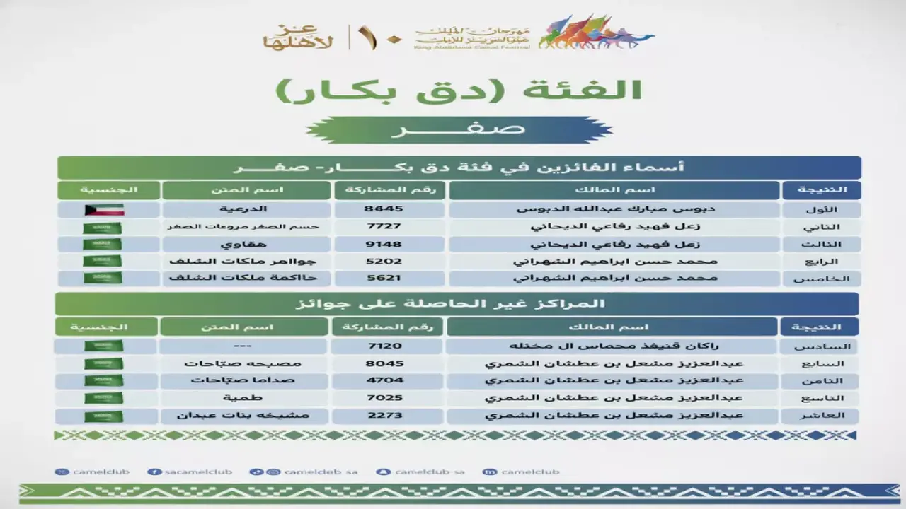 ذهبية مهرجان الملك عبدالعزيز للإبل تذهب لكويتي بعد تحطيم الرقم القياسي في منافسة تاريخية